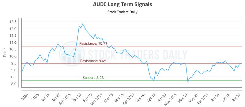 AUDC Long Term Analysis for June 23 2025