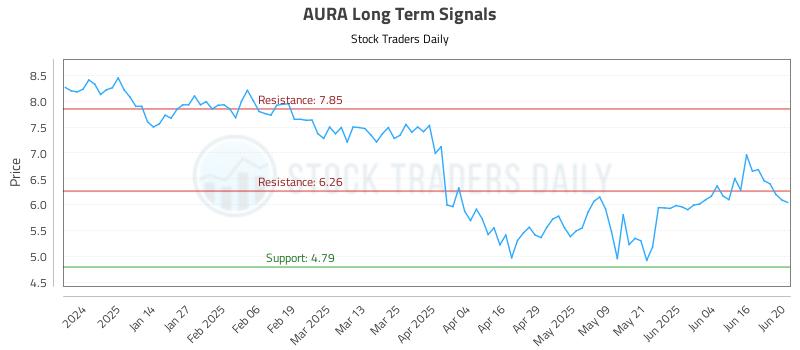 AURA Long Term Analysis for June 23 2025 AURA Long Term Analysis for June 23 2025