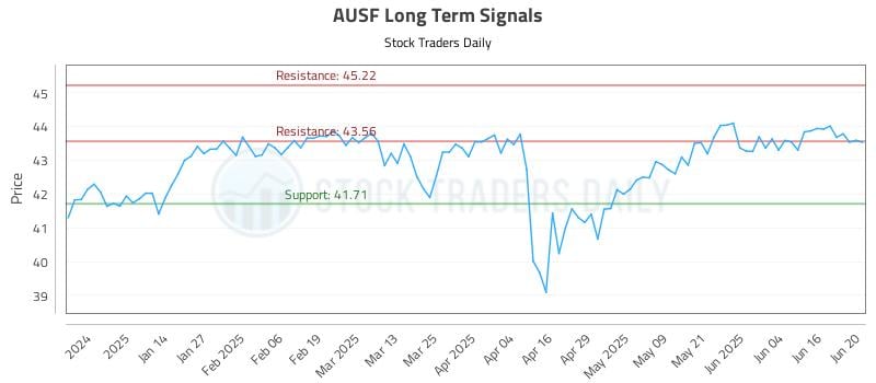 AUSF Long Term Analysis for June 23 2025 AUSF Long Term Analysis for June 23 2025