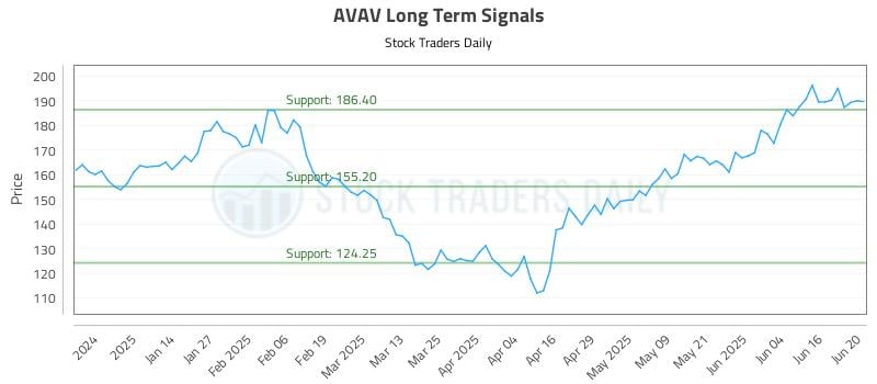AVAV Long Term Analysis for June 23 2025 AVAV Long Term Analysis for June 23 2025