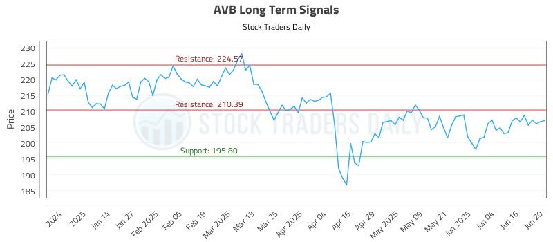 AVB Long Term Analysis for June 23 2025 AVB Long Term Analysis for June 23 2025