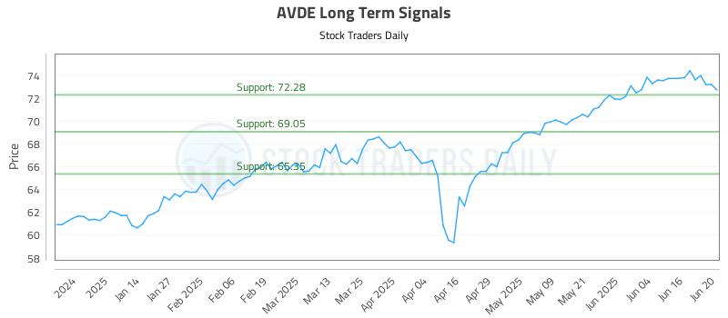 AVDE Long Term Analysis for June 23 2025 AVDE Long Term Analysis for June 23 2025