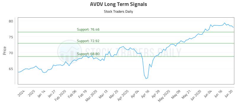 AVDV Long Term Analysis for June 23 2025 AVDV Long Term Analysis for June 23 2025