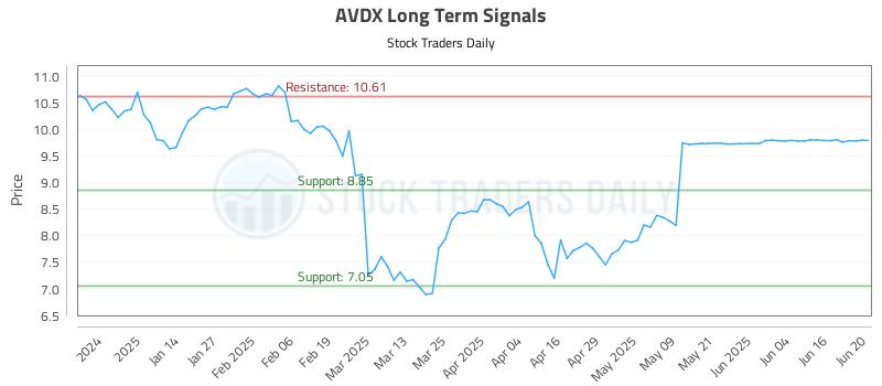AVDX Long Term Analysis for June 23 2025