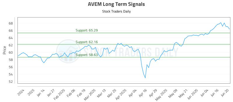 AVEM Long Term Analysis for June 23 2025