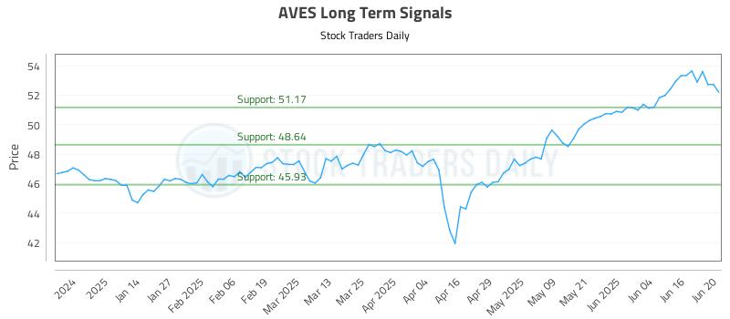 AVES Long Term Analysis for June 23 2025
