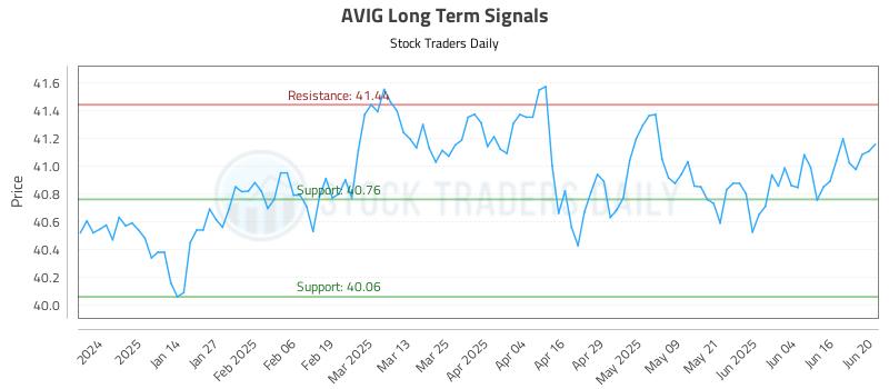 AVIG Long Term Analysis for June 23 2025 AVIG Long Term Analysis for June 23 2025