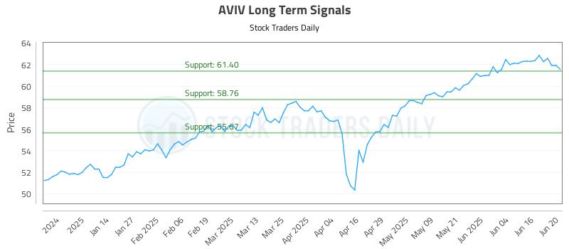 AVIV Long Term Analysis for June 23 2025 AVIV Long Term Analysis for June 23 2025