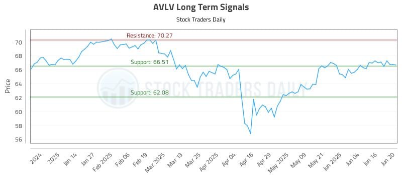 AVLV Long Term Analysis for June 23 2025 AVLV Long Term Analysis for June 23 2025