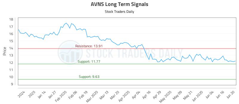AVNS Long Term Analysis for June 23 2025 AVNS Long Term Analysis for June 23 2025