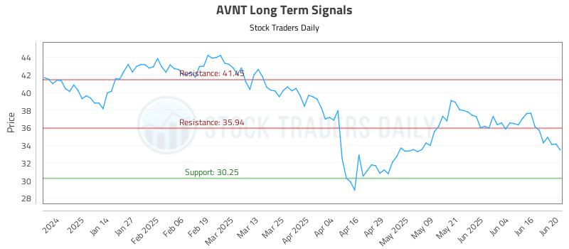 AVNT Long Term Analysis for June 23 2025 AVNT Long Term Analysis for June 23 2025