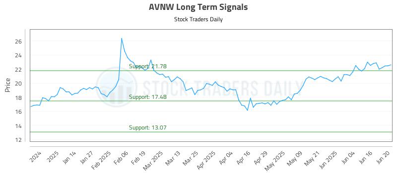 AVNW Long Term Analysis for June 23 2025 AVNW Long Term Analysis for June 23 2025