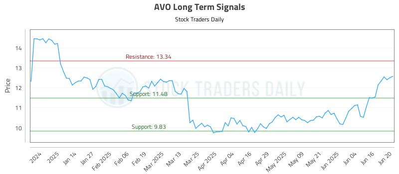 AVO Long Term Analysis for June 23 2025 AVO Long Term Analysis for June 23 2025