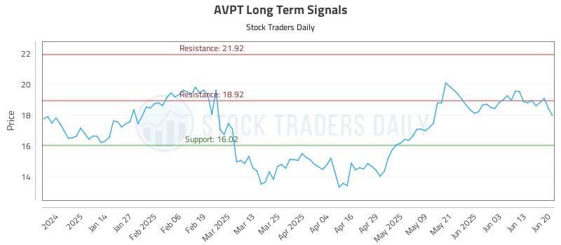 AVPT Long Term Analysis for June 23 2025 AVPT Long Term Analysis for June 23 2025