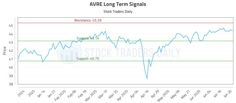 AVRE Long Term Analysis for June 23 2025 AVRE Long Term Analysis for June 23 2025