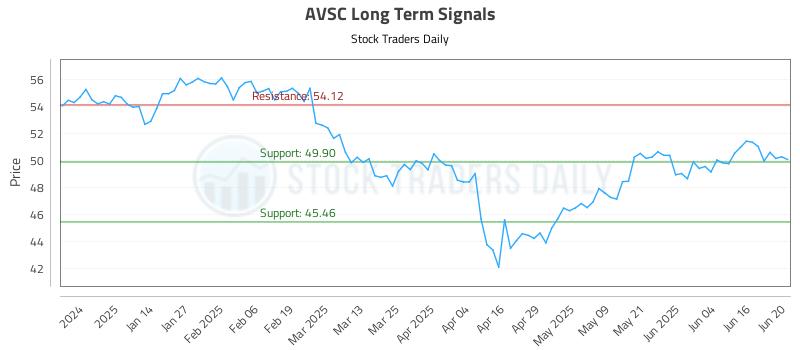 AVSC Long Term Analysis for June 23 2025