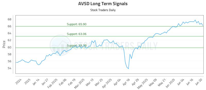 AVSD Long Term Analysis for June 23 2025 AVSD Long Term Analysis for June 23 2025