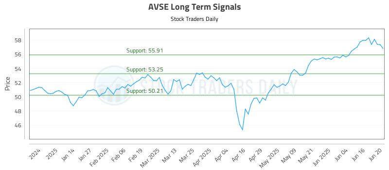 AVSE Long Term Analysis for June 23 2025