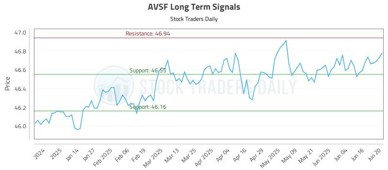 AVSF Long Term Analysis for June 23 2025 AVSF Long Term Analysis for June 23 2025