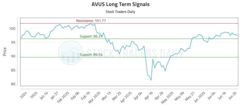 AVUS Long Term Analysis for June 23 2025 AVUS Long Term Analysis for June 23 2025