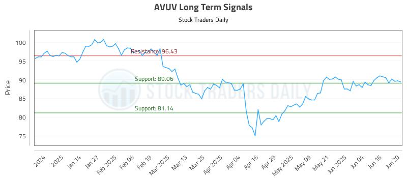 AVUV Long Term Analysis for June 23 2025 AVUV Long Term Analysis for June 23 2025