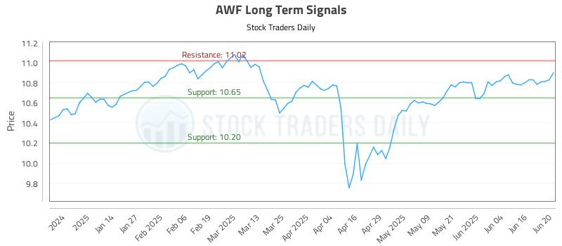 AWF Long Term Analysis for June 23 2025