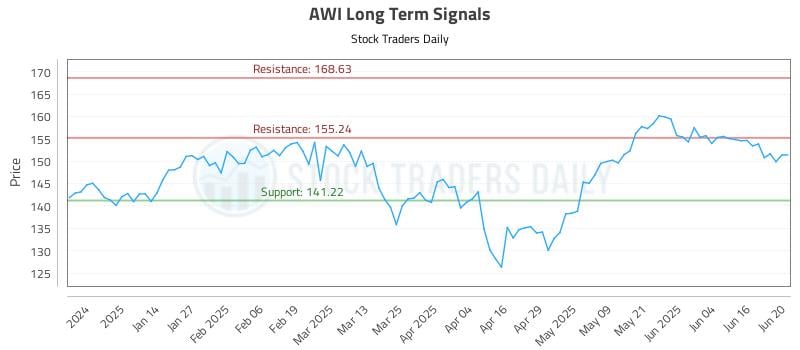 AWI Long Term Analysis for June 23 2025