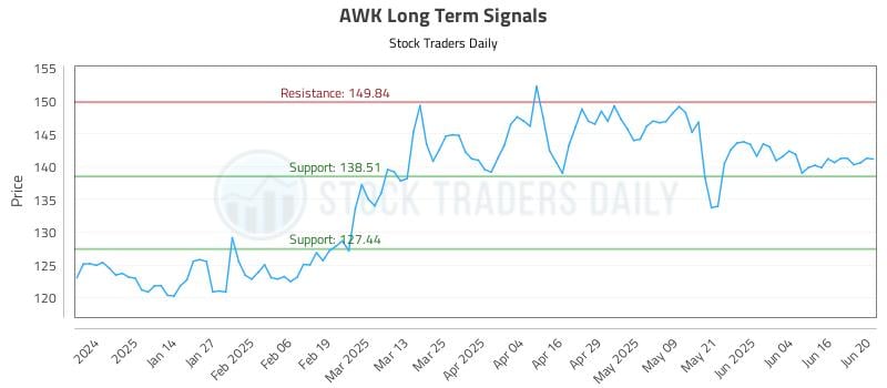 AWK Long Term Analysis for June 23 2025