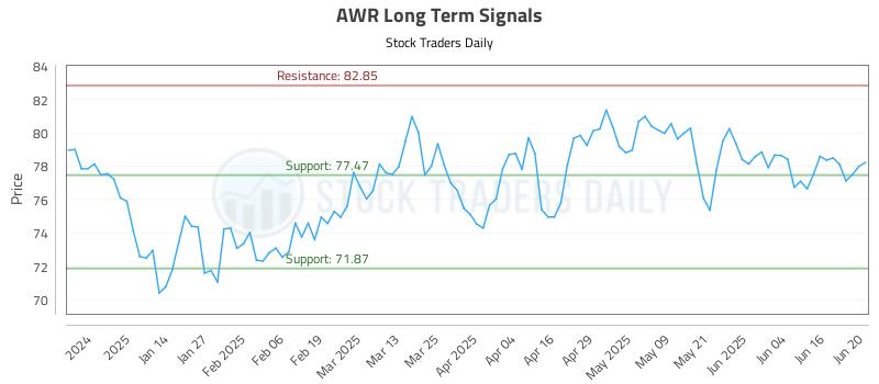 AWR Long Term Analysis for June 23 2025