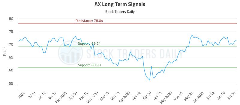 AX Long Term Analysis for June 23 2025 AX Long Term Analysis for June 23 2025