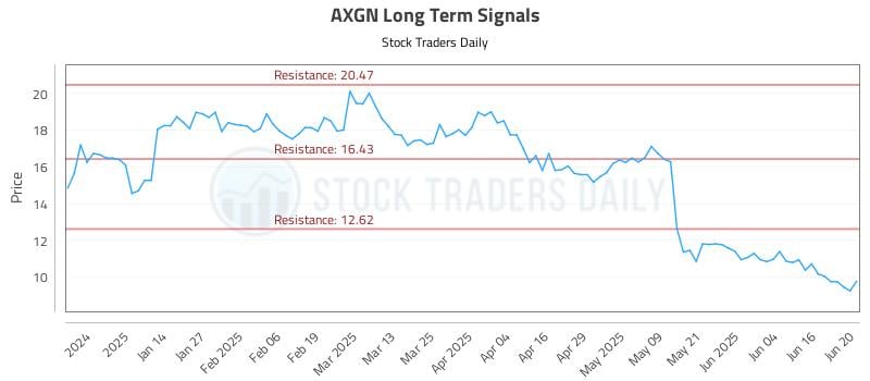 AXGN Long Term Analysis for June 23 2025 AXGN Long Term Analysis for June 23 2025