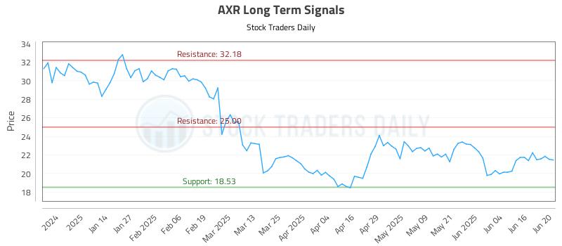 AXR Long Term Analysis for June 23 2025 AXR Long Term Analysis for June 23 2025