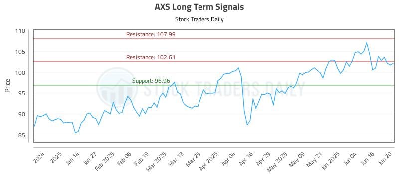 AXS Long Term Analysis for June 23 2025 AXS Long Term Analysis for June 23 2025