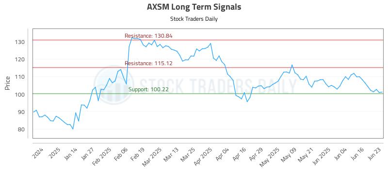 AXSM Long Term Analysis for June 23 2025 AXSM Long Term Analysis for June 23 2025
