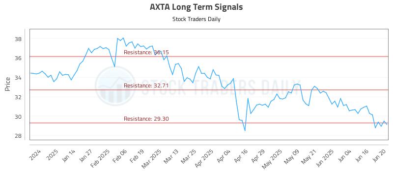 AXTA Long Term Analysis for June 23 2025 AXTA Long Term Analysis for June 23 2025