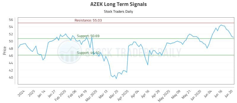 AZEK Long Term Analysis for June 23 2025 AZEK Long Term Analysis for June 23 2025