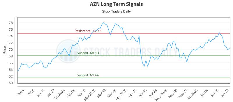 AZN Long Term Analysis for June 23 2025 AZN Long Term Analysis for June 23 2025