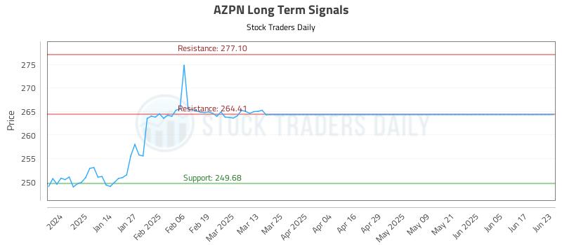 AZPN Long Term Analysis for June 23 2025