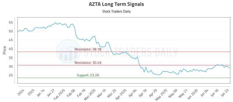 AZTA Long Term Analysis for June 23 2025 AZTA Long Term Analysis for June 23 2025
