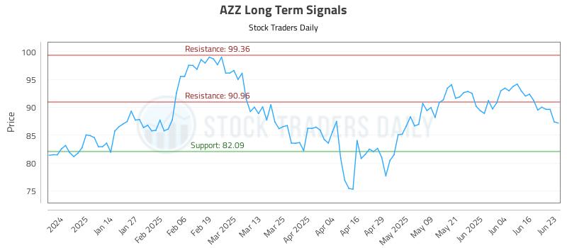 AZZ Long Term Analysis for June 23 2025