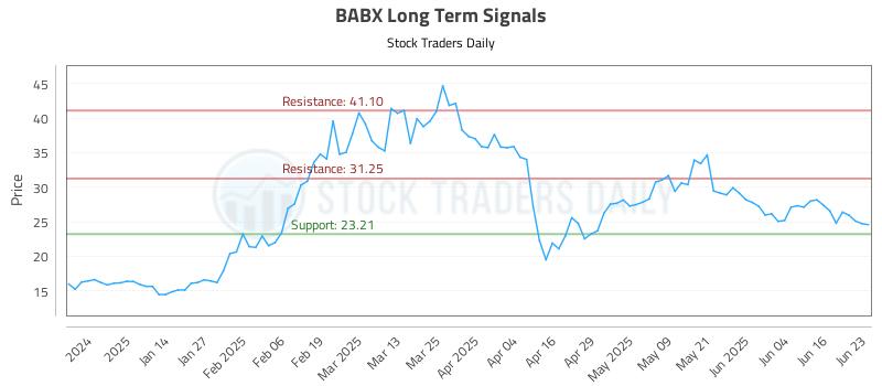 BABX Long Term Analysis for June 23 2025 BABX Long Term Analysis for June 23 2025