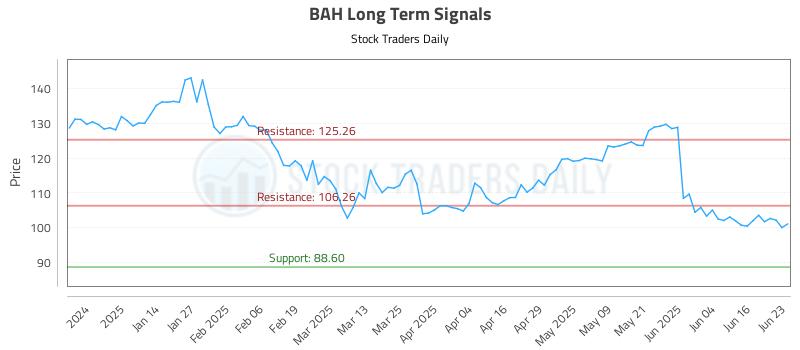 BAH Long Term Analysis for June 23 2025 BAH Long Term Analysis for June 23 2025
