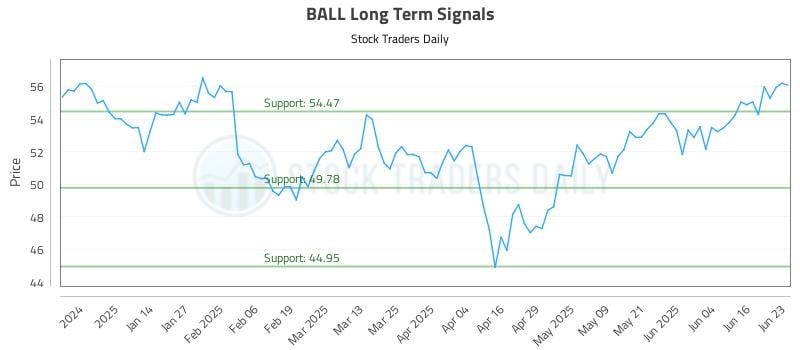 BALL Long Term Analysis for June 23 2025 BALL Long Term Analysis for June 23 2025