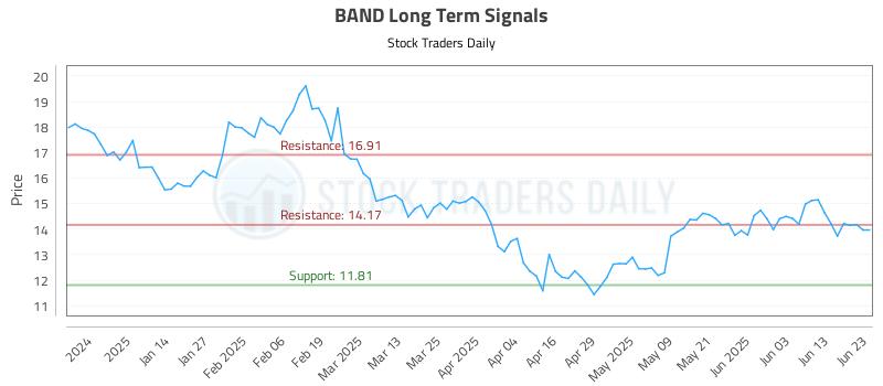 BAND Long Term Analysis for June 23 2025 BAND Long Term Analysis for June 23 2025