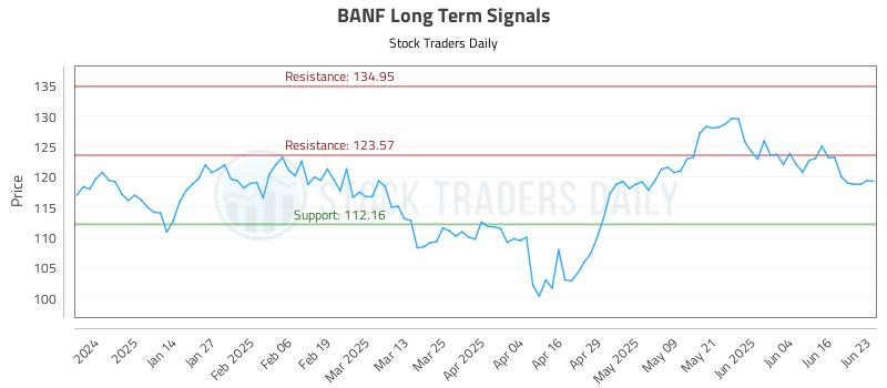 BANF Long Term Analysis for June 23 2025 BANF Long Term Analysis for June 23 2025
