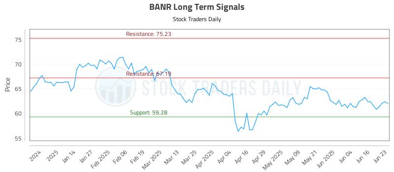 BANR Long Term Analysis for June 23 2025