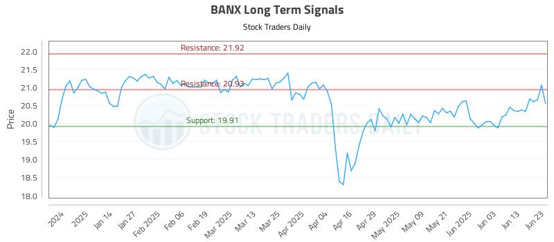 BANX Long Term Analysis for June 23 2025