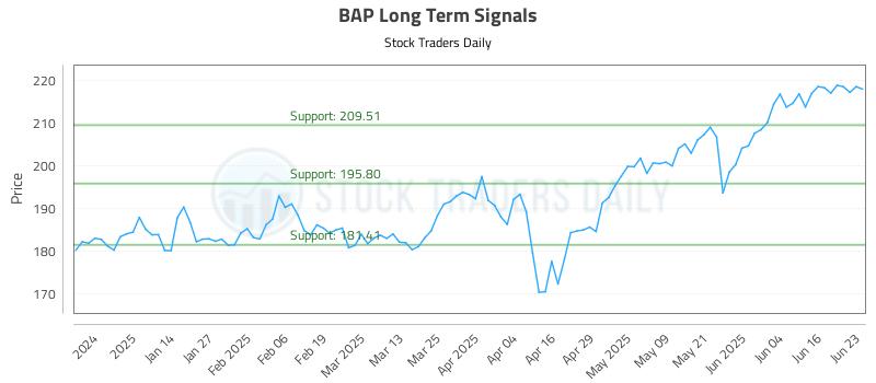 BAP Long Term Analysis for June 23 2025