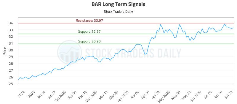 BAR Long Term Analysis for June 23 2025