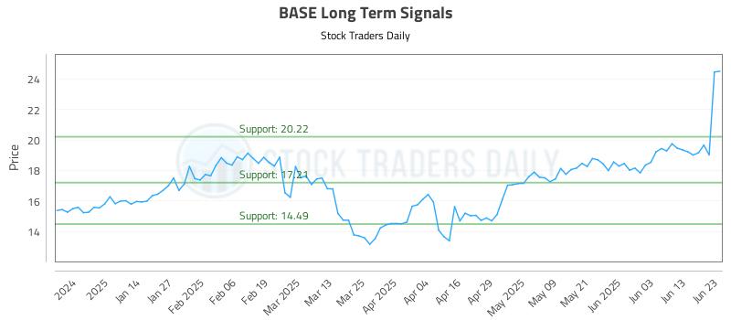 BASE Long Term Analysis for June 23 2025
